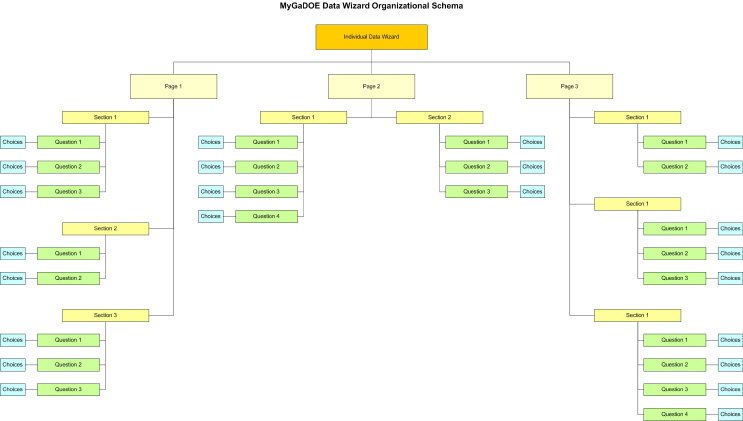 Data Wizard - Organizational Schema